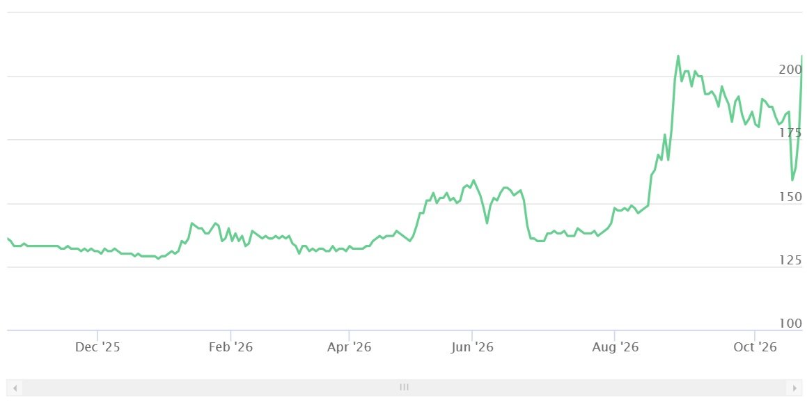 DMAS, KPIG, dan BUVA Masuk Deretan Top Volume