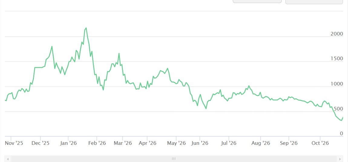Transaksi Saham BUVA Tembus Rp285 Miliar