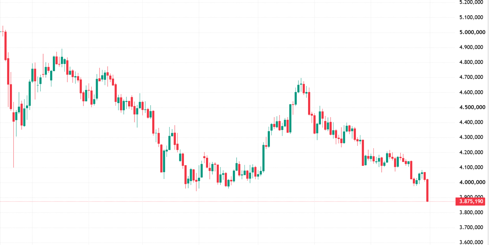 Dalam Sepekan Harga Emas XAU/USD Terkoreksi 3,74 Persen