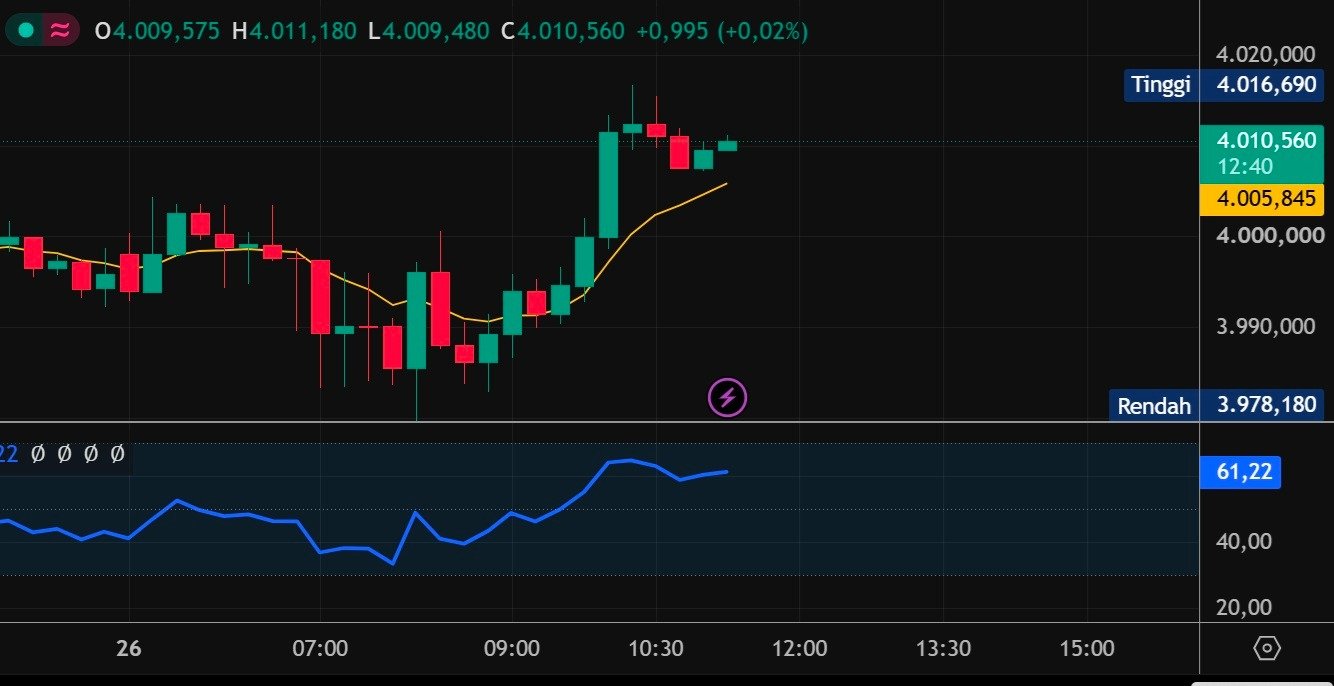 XAU/USD Terkoreksi Tajam, Support US$3.959 Jadi Penentu Rebound Emas
