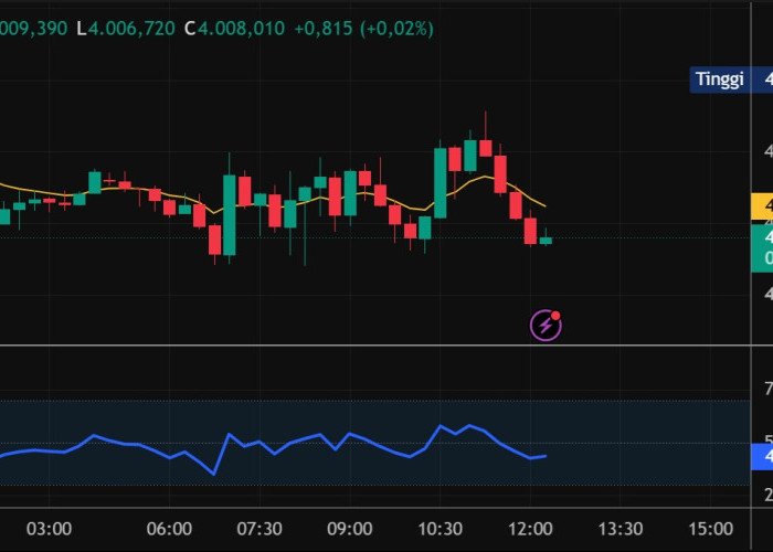 XAU/USD Naik ke US$4.072, Analis Dupoin Soroti Support US$3.988