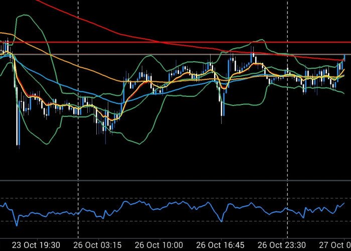 Ada Peluang Emas XAU/USD Bergerak Bullish, Begini Kata Analis Dupoin