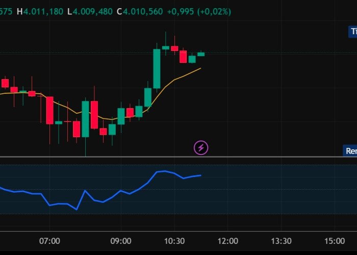 XAU/USD Terkoreksi Tajam, Support US$3.959 Jadi Penentu Rebound Emas
