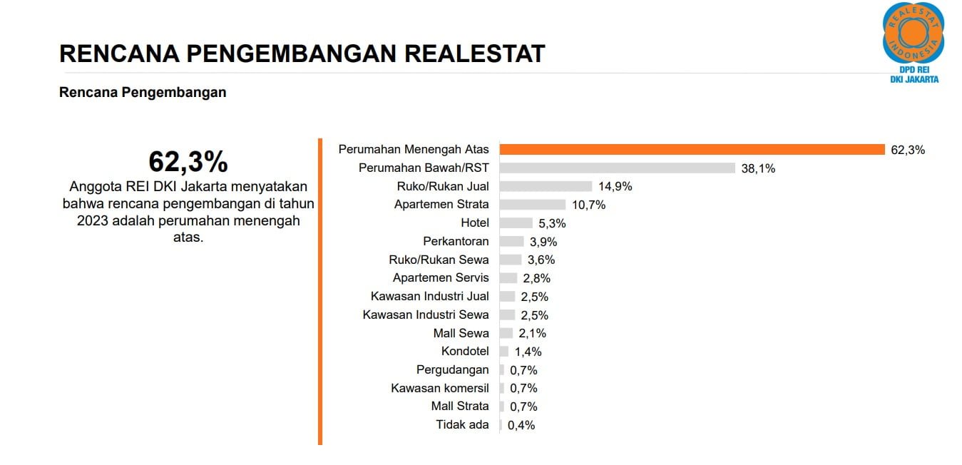 REI DKI Jakarta Buka-bukaan Soal Rencana Pengembangan Real Estat 2023 ...